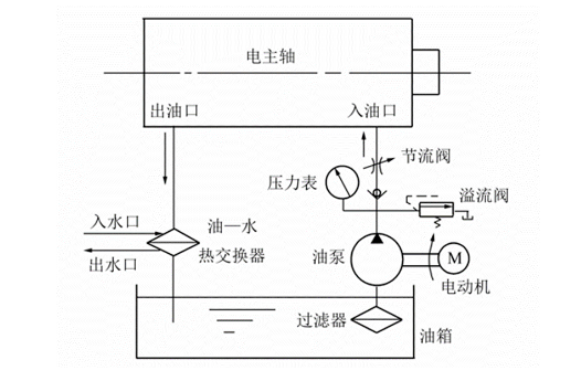 電主軸冷卻系統(tǒng).png