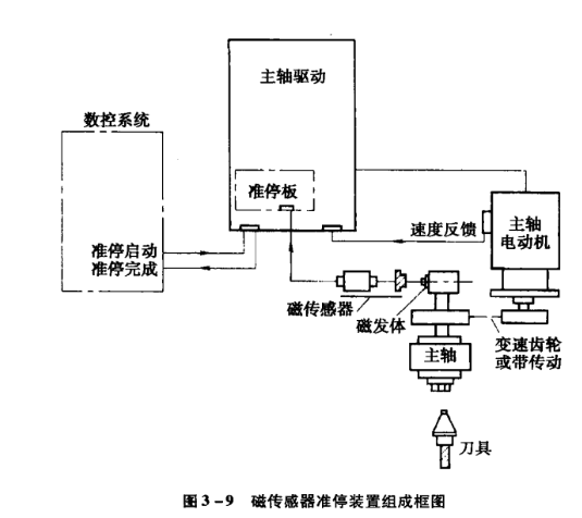 主軸準?？刂品椒?></a></div>
                    <div   id=