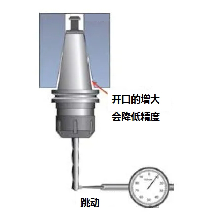 主軸保養(yǎng)好，維修大大較少